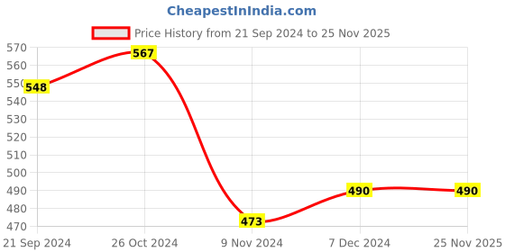 tatacliq.com Cover Story Rust Crop Top cover story Price History Graph from 21 Sep 2024 to 24 Nov 2025