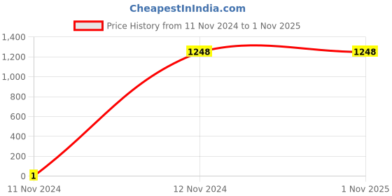 tatacliq.com Cover Story Rust Jumpsuit cover story Price History Graph from 11 Nov 2024 to 1 Nov 2025