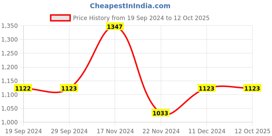 tatacliq.com Cover Story Rust Printed A Line Dress cover story Price History Graph from 19 Sep 2024 to 12 Oct 2025