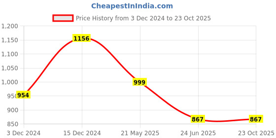 tatacliq.com Cover Story Rust Printed Mid rise Trousers cover story Price History Graph from 3 Dec 2024 to 22 Oct 2025