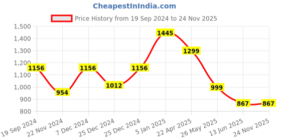 tatacliq.com Cover Story Rust Regular Fit A Line Dress cover story Price History Graph from 19 Sep 2024 to 24 Nov 2025