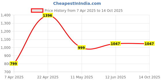 tatacliq.com Cover Story Rust Regular Fit High Rise Trousers cover story Price History Graph from 7 Apr 2025 to 14 Oct 2025