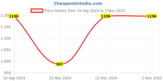 tatacliq.com Cover Story Rust Regular Fit Top cover story Price History Graph from 19 Sep 2024 to 1 Nov 2025