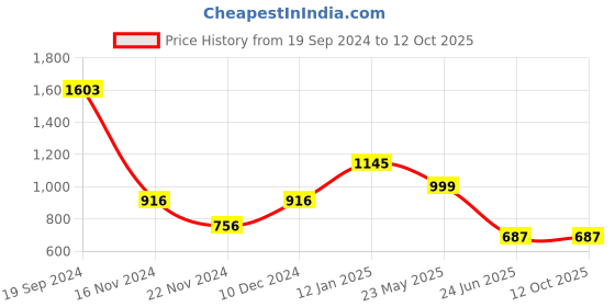 tatacliq.com Cover Story Rust Regular Fit Top cover story Price History Graph from 19 Sep 2024 to 11 Oct 2025
