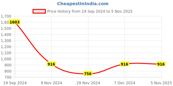 tatacliq.com Cover Story Rust Regular Fit Top cover story Price History Graph from 19 Sep 2024 to 3 Nov 2025