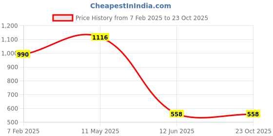 tatacliq.com Cover Story Rust Shrug cover story Price History Graph from 7 Feb 2025 to 22 Oct 2025