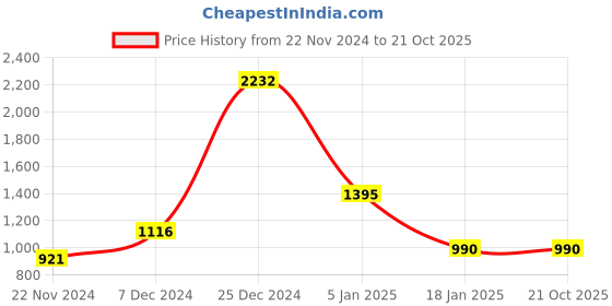 tatacliq.com Cover Story Rust Shrug cover story Price History Graph from 22 Nov 2024 to 20 Oct 2025