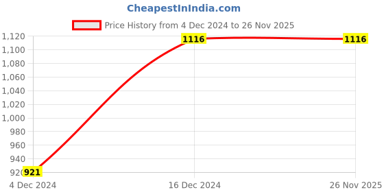 tatacliq.com Cover Story Rust Shrug cover story Price History Graph from 4 Dec 2024 to 24 Nov 2025