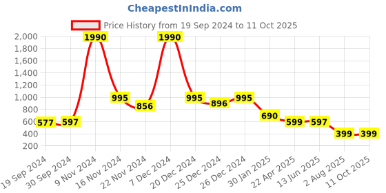 tatacliq.com Cover Story Rust Textured Crop Top cover story Price History Graph from 19 Sep 2024 to 11 Oct 2025
