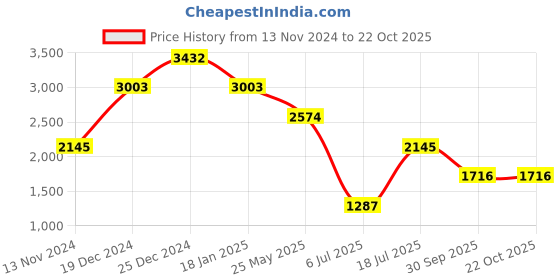 tatacliq.com Cover Story Silver Bodycon Dress cover story Price History Graph from 13 Nov 2024 to 22 Oct 2025
