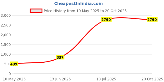 tatacliq.com Cover Story Silver Midi Skirt cover story Price History Graph from 10 May 2025 to 20 Oct 2025