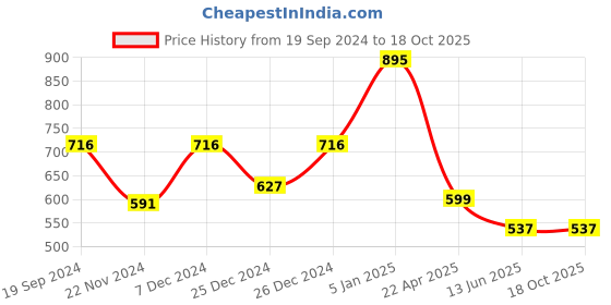 tatacliq.com Cover Story Silver Printed Crop Top cover story Price History Graph from 19 Sep 2024 to 18 Oct 2025