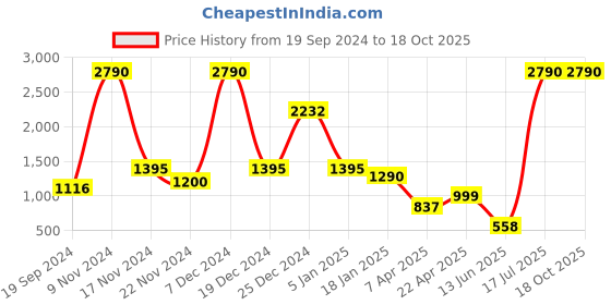 tatacliq.com Cover Story Silver Regular Fit Sweater cover story Price History Graph from 19 Sep 2024 to 17 Oct 2025