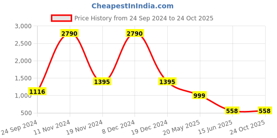 tatacliq.com Cover Story Silver Regular Fit Sweater cover story Price History Graph from 24 Sep 2024 to 24 Oct 2025