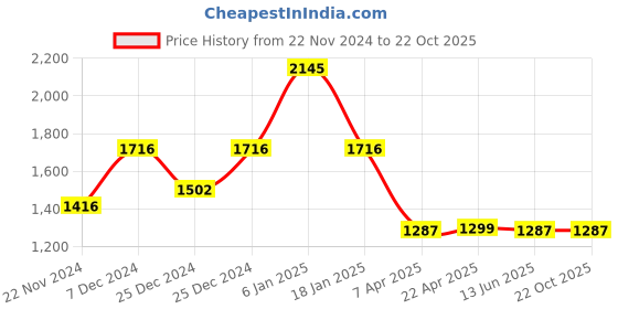 tatacliq.com Cover Story Silver Slim Fit Bodycon Dress cover story Price History Graph from 22 Nov 2024 to 21 Oct 2025