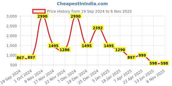tatacliq.com Cover Story Silver Textured Cardigan cover story Price History Graph from 19 Sep 2024 to 5 Nov 2025