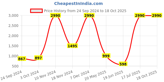 tatacliq.com Cover Story Silver Textured Cardigan cover story Price History Graph from 24 Sep 2024 to 18 Oct 2025