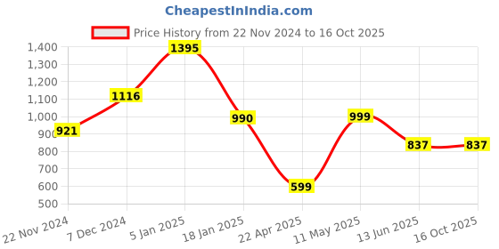 tatacliq.com Cover Story Silver Textured Top cover story Price History Graph from 22 Nov 2024 to 16 Oct 2025