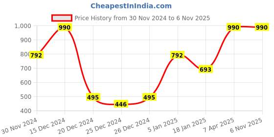 tatacliq.com Cover Story Teal Cotton Graphic Print T-Shirt cover story Price History Graph from 30 Nov 2024 to 5 Nov 2025