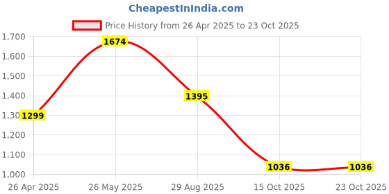 tatacliq.com Cover Story Teal Jacquard Top cover story Price History Graph from 26 Apr 2025 to 22 Oct 2025