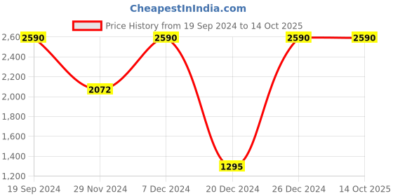 tatacliq.com Cover Story Teal Regular Fit Mid Rise Culottes cover story Price History Graph from 19 Sep 2024 to 14 Oct 2025