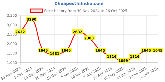 tatacliq.com Cover Story White & Black Cotton Floral Print Mid Rise Trousers cover story Price History Graph from 30 Nov 2024 to 25 Oct 2025