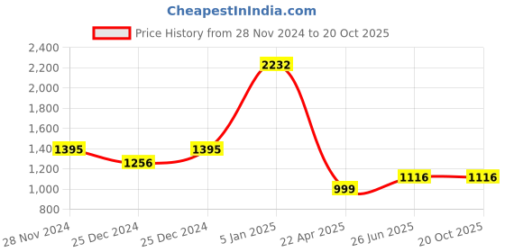 tatacliq.com Cover Story White & Black Embroidered Top cover story Price History Graph from 28 Nov 2024 to 19 Oct 2025