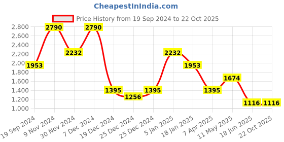 tatacliq.com Cover Story White & Black Floral Print Shirt cover story Price History Graph from 19 Sep 2024 to 21 Oct 2025