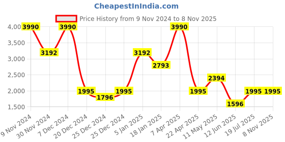tatacliq.com Cover Story White & Black Striped Shirt Dress cover story Price History Graph from 9 Nov 2024 to 4 Nov 2025