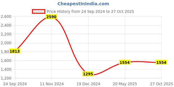 tatacliq.com Cover Story White & Blue Striped Shirt cover story Price History Graph from 24 Sep 2024 to 27 Oct 2025