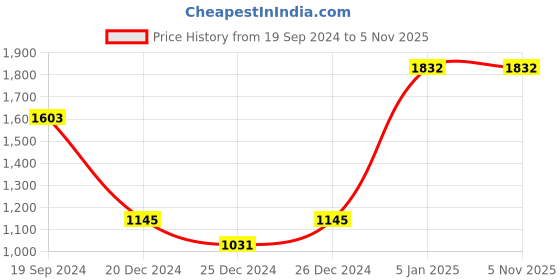 tatacliq.com Cover Story White Cotton Embroidered Crop Top cover story Price History Graph from 19 Sep 2024 to 3 Nov 2025