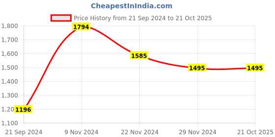 tatacliq.com Cover Story White Cotton Embroidered Top cover story Price History Graph from 21 Sep 2024 to 21 Oct 2025