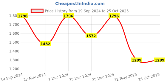 tatacliq.com Cover Story White Cotton Floral Print Midi Dress cover story Price History Graph from 19 Sep 2024 to 24 Oct 2025