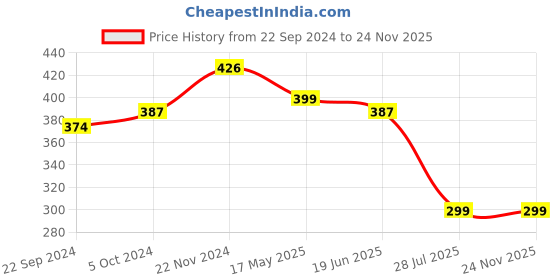 tatacliq.com Cover Story White Cotton Graphic Print T-Shirt cover story Price History Graph from 22 Sep 2024 to 24 Nov 2025