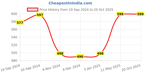 tatacliq.com Cover Story White Cotton Graphic Pullover cover story Price History Graph from 19 Sep 2024 to 20 Oct 2025