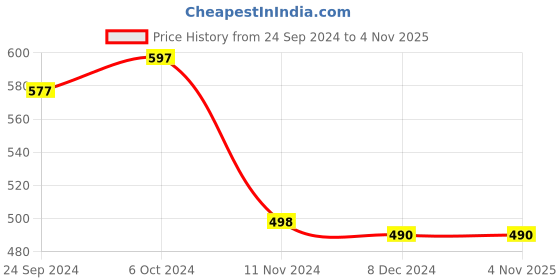 tatacliq.com Cover Story White Cotton Graphic Pullover cover story Price History Graph from 24 Sep 2024 to 1 Nov 2025