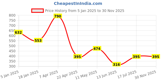 tatacliq.com Cover Story White Cotton Printed Crop Top cover story Price History Graph from 5 Jan 2025 to 30 Nov 2025