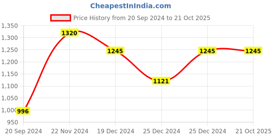 tatacliq.com Cover Story White Cotton Regular Fit Shirt cover story Price History Graph from 20 Sep 2024 to 20 Oct 2025