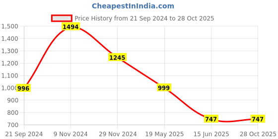 tatacliq.com Cover Story White Cotton Regular Fit Shirt cover story Price History Graph from 21 Sep 2024 to 28 Oct 2025