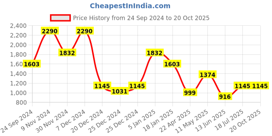 tatacliq.com Cover Story White Cotton Self Design Crop Top cover story Price History Graph from 24 Sep 2024 to 19 Oct 2025