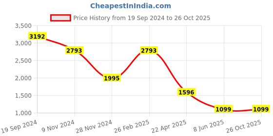 tatacliq.com Cover Story White Cotton Self Design Mid Rise Schiffli Trousers cover story Price History Graph from 19 Sep 2024 to 26 Oct 2025