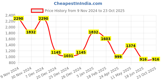 tatacliq.com Cover Story White Cotton Self Design Schiffli Peplum Top cover story Price History Graph from 9 Nov 2024 to 23 Oct 2025