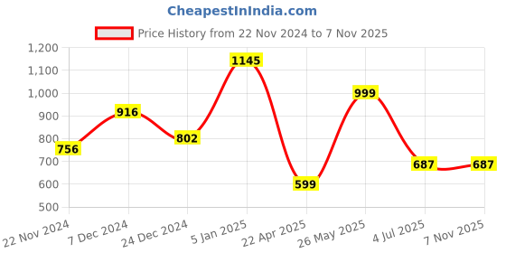 tatacliq.com Cover Story White Cotton Self Design Top cover story Price History Graph from 22 Nov 2024 to 6 Nov 2025