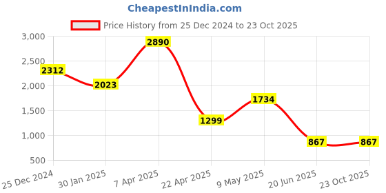 tatacliq.com Cover Story White Embellished Shirt cover story Price History Graph from 25 Dec 2024 to 22 Oct 2025