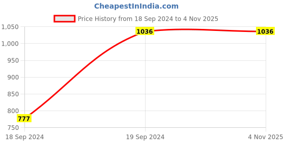 tatacliq.com Cover Story White Embroidered Top cover story Price History Graph from 18 Sep 2024 to 4 Nov 2025