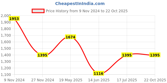 tatacliq.com Cover Story White Floral Print Shirt cover story Price History Graph from 9 Nov 2024 to 21 Oct 2025