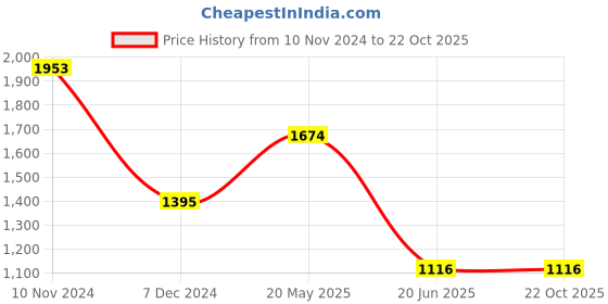 tatacliq.com Cover Story White Floral Print Shirt cover story Price History Graph from 10 Nov 2024 to 22 Oct 2025