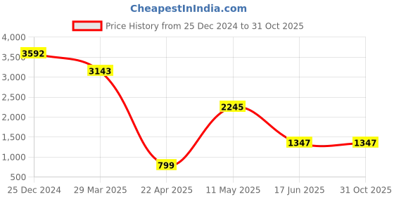 tatacliq.com Cover Story White Floral Print Skirt cover story Price History Graph from 25 Dec 2024 to 31 Oct 2025