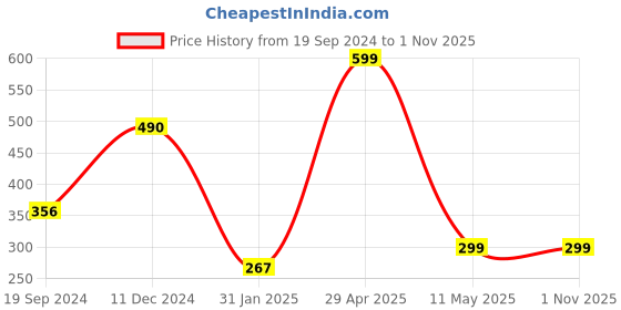 tatacliq.com Cover Story White Graphic Print T-Shirt cover story Price History Graph from 19 Sep 2024 to 1 Nov 2025