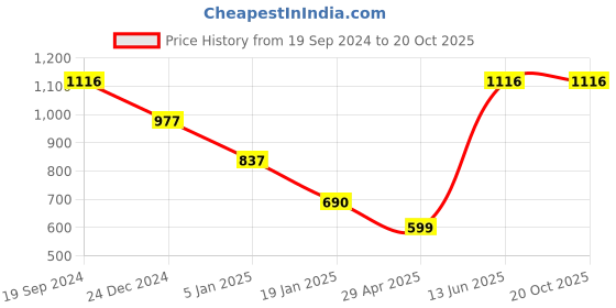 tatacliq.com Cover Story White Lace Crop Top cover story Price History Graph from 19 Sep 2024 to 20 Oct 2025